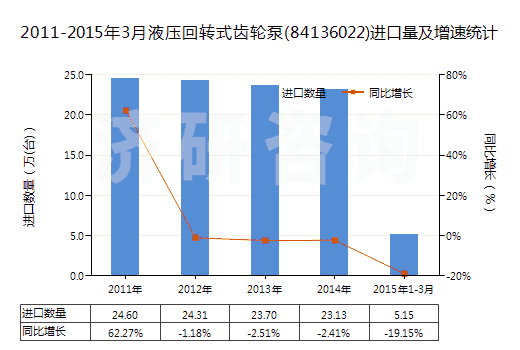 2011-2015年3月液壓回轉(zhuǎn)式齒輪泵(84136022)進(jìn)口量及增速統(tǒng)計(jì)